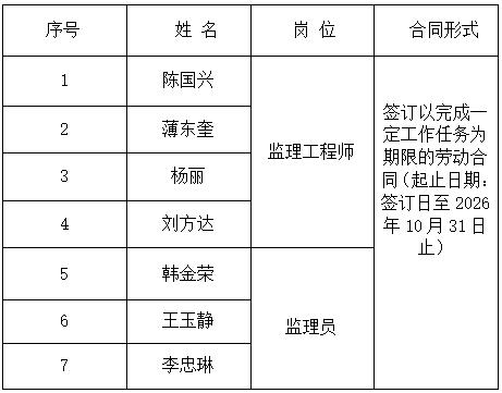 辽宁驰通工程管理有限公司招聘拟聘用人员公示公告（2023年3月2日）